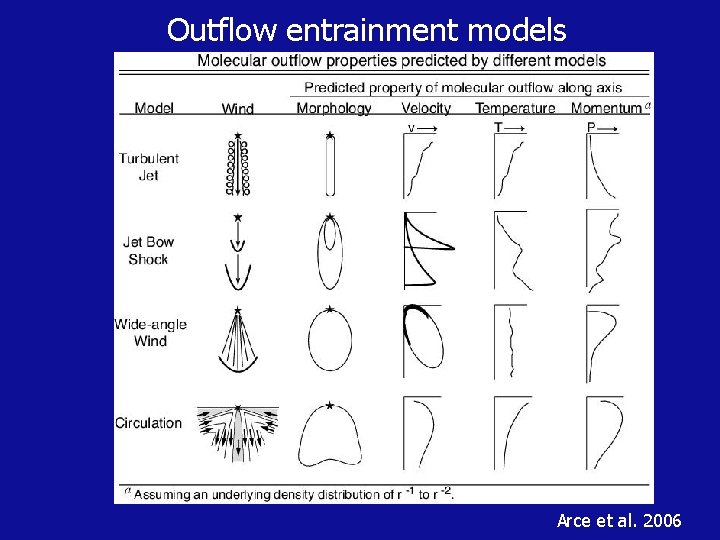 Outflow entrainment models Arce et al. 2006 