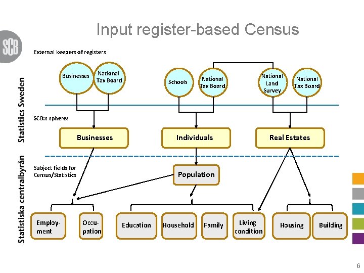 Input register-based Census External keepers of registers Businesses National Tax Board Schools National Tax