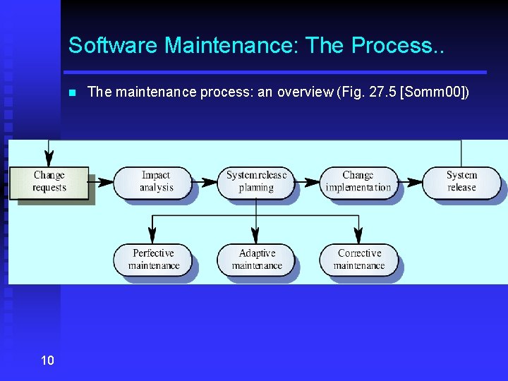 Software Maintenance: The Process. . n 10 The maintenance process: an overview (Fig. 27.