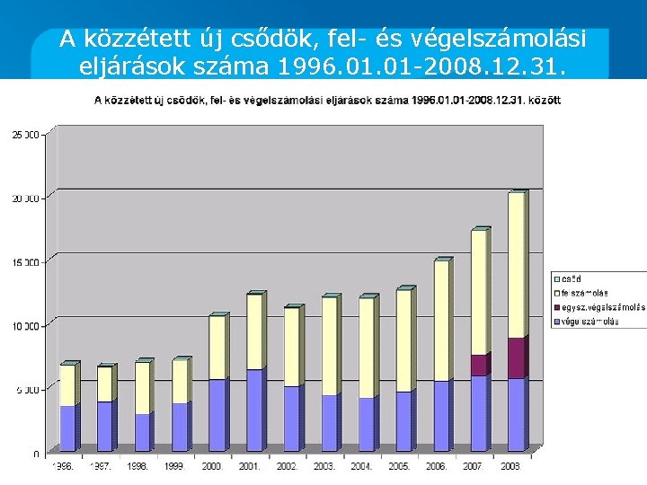 A közzétett új csődök, fel- és végelszámolási eljárások száma 1996. 01 -2008. 12. 31.