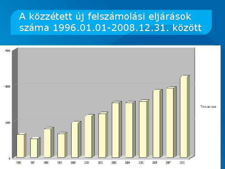 A közzétett új felszámolási eljárások száma 1996. 01 -2008. 12. 31. között 