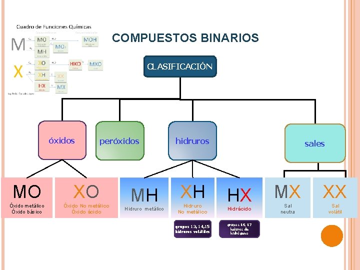 COMPUESTOS BINARIOS CLASIFICACIÓN óxidos peróxidos MO XO Óxido metálico Óxido básico Óxido No metálico