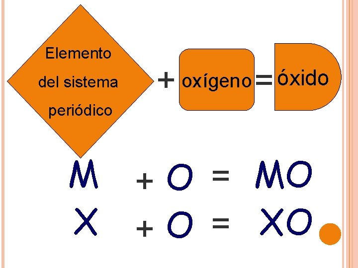 Elemento del sistema + oxígeno = óxido periódico M X + O = MO