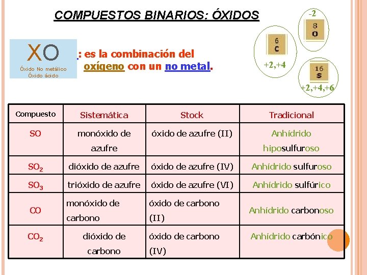 -2 COMPUESTOS BINARIOS: ÓXIDOS XO Óxido ácido : es la combinación del Óxido No