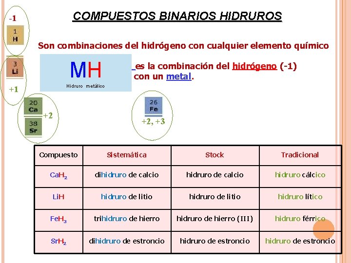 COMPUESTOS BINARIOS HIDRUROS -1 Son combinaciones del hidrógeno con cualquier elemento químico MH Hidruros