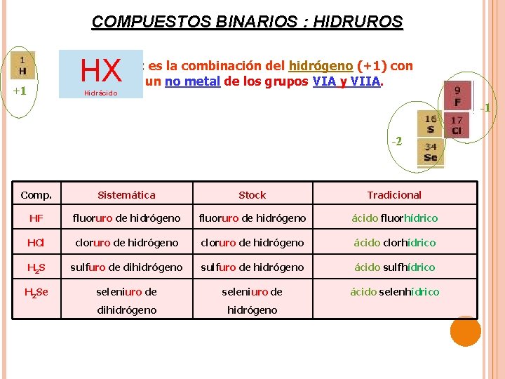 COMPUESTOS BINARIOS : HIDRUROS HX Haluros de h: es la combinación del hidrógeno (+1)