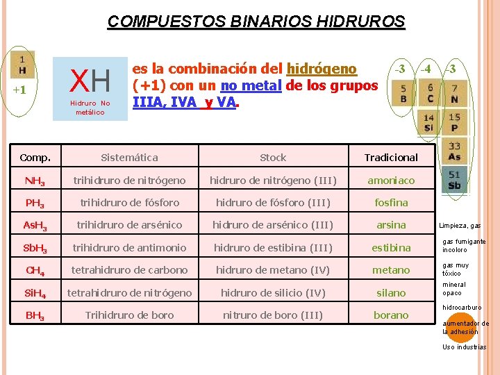 COMPUESTOS BINARIOS HIDRUROS +1 XH Hidruro No metálico es la combinación del hidrógeno (+1)