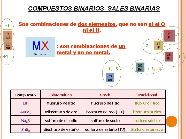 COMPUESTOS BINARIOS SALES BINARIAS +1 Son combinaciones de dos elementos, que no son ni