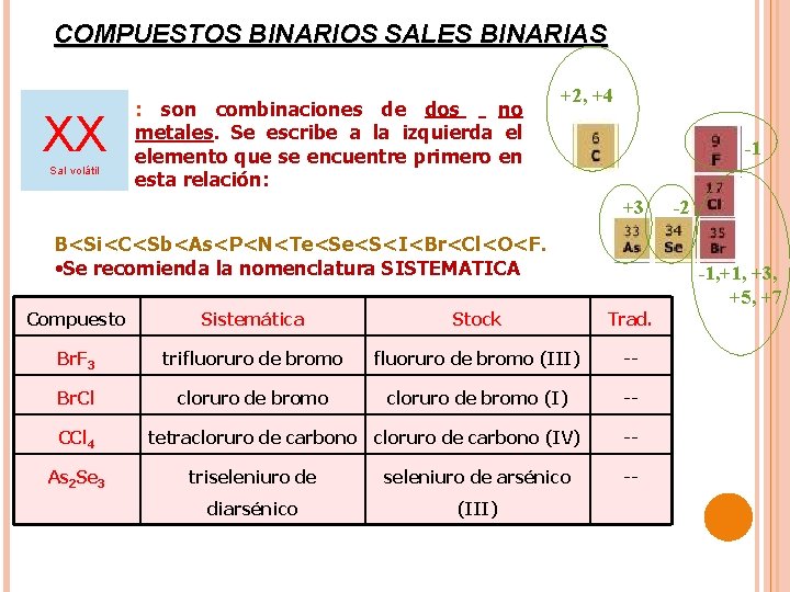 COMPUESTOS BINARIOS SALES BINARIAS XX Sal volátil : son combinaciones de dos no metales.