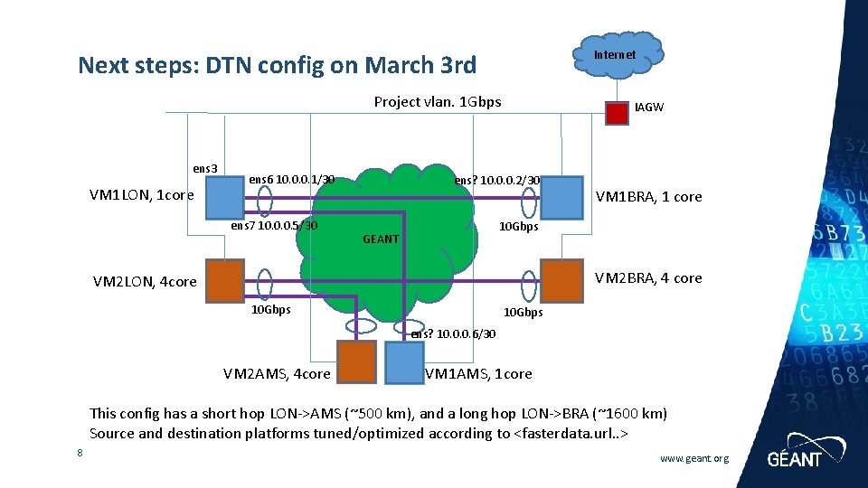 Internet Next steps: DTN config on March 3 rd Project vlan. 1 Gbps ens