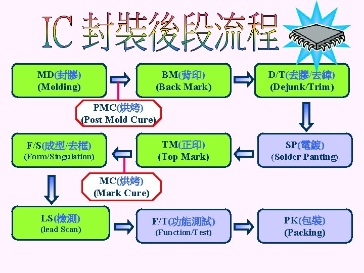 MD(封膠) (Molding) BM(背印) (Back Mark) D/T(去膠/去緯) (Dejunk/Trim) PMC(烘烤) (Post Mold Cure) F/S(成型/去框) (Form/Singulation) TM(正印)