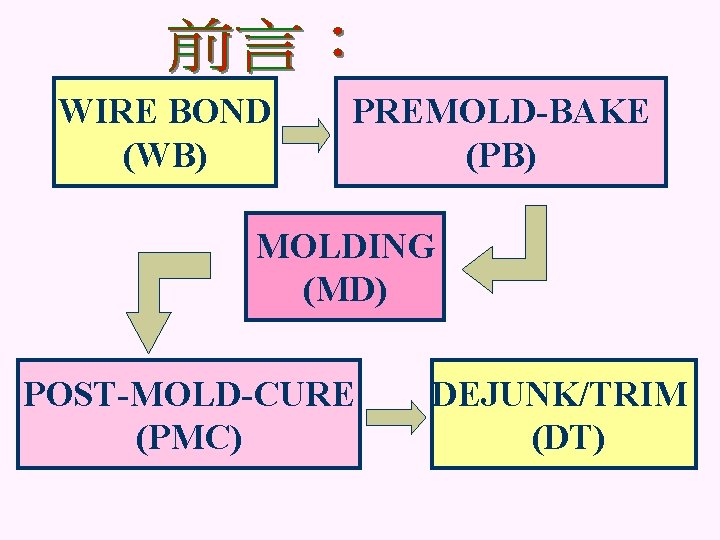 WIRE BOND (WB) PREMOLD-BAKE (PB) MOLDING (MD) POST-MOLD-CURE (PMC) DEJUNK/TRIM (DT) 