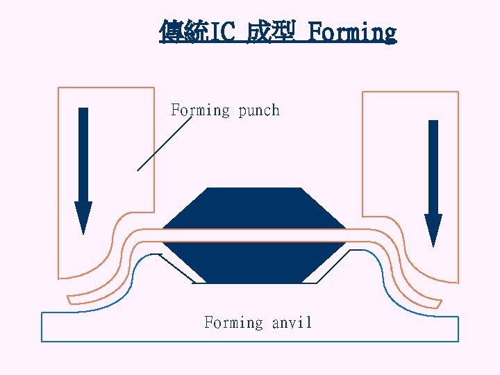 傳統IC 成型 Forming punch Forming anvil 