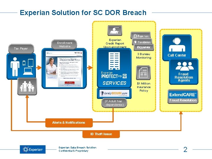 Experian Title Solution for SC DOR Breach Tax Payer Experian Credit Report Upon enrollment