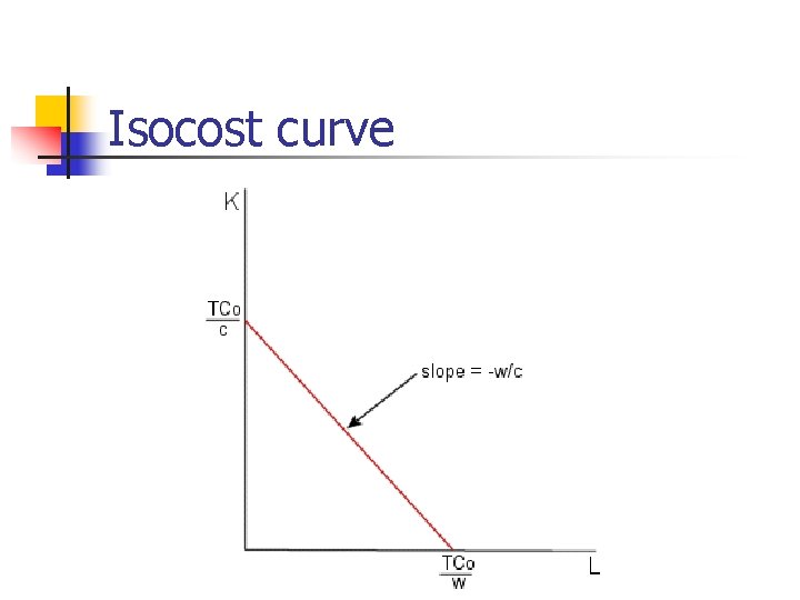 Isocost curve Isocost curve