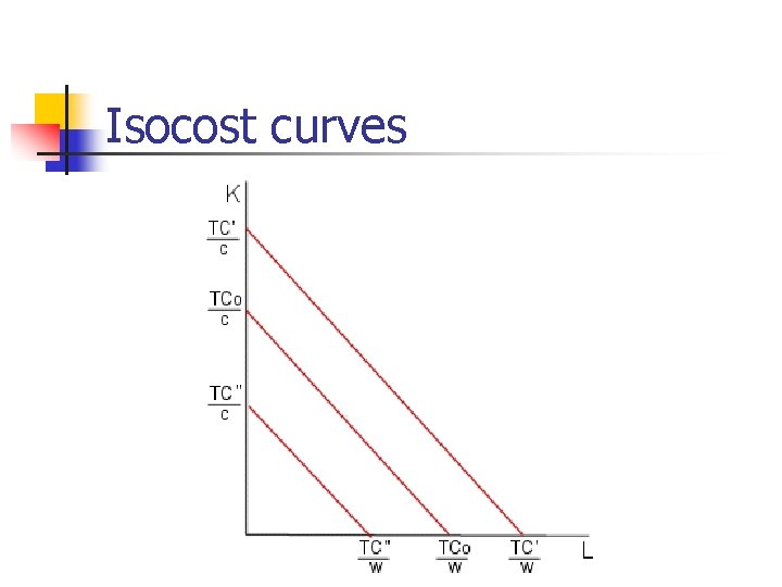 Isocost curves Isocost curves