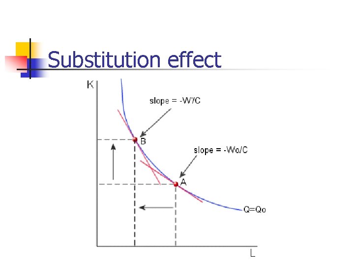 Substitution effect Substitution effect