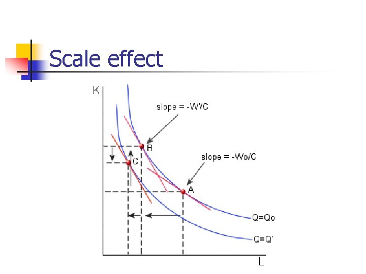Scale effect Scale effect