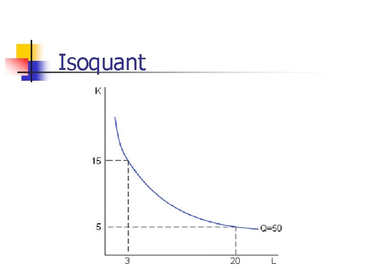 Isoquant Isoquant
