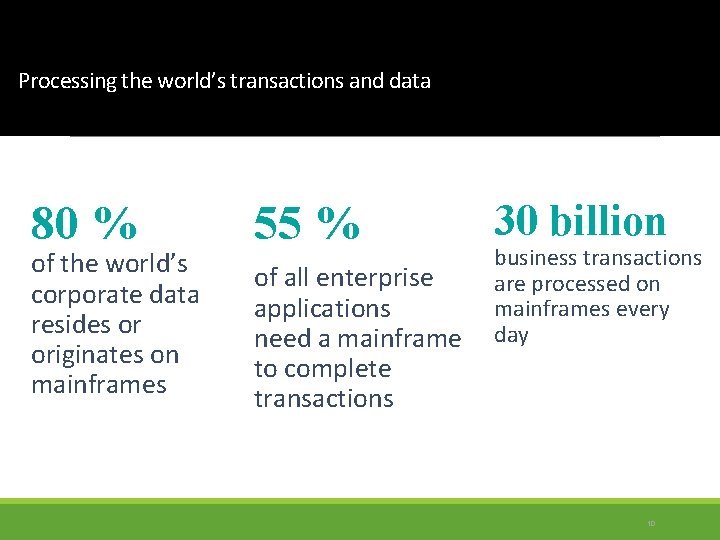 Processing the world’s transactions and data 80 % of the world’s corporate data resides