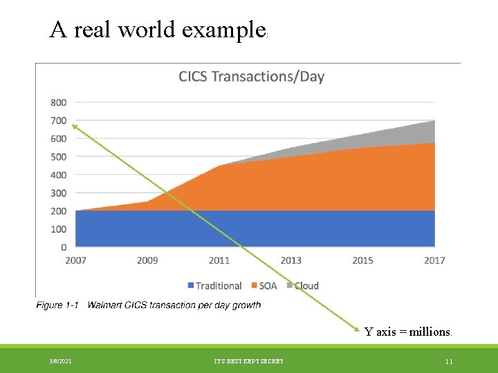 A real world example : Y axis = millions. 3/8/2021 IT'S BEST KEPT SECRET