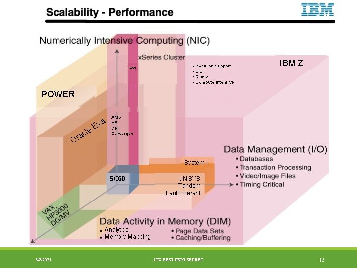 X 86 • • Decision Support GUI Query Compute Intensive IBM Z POWER xa