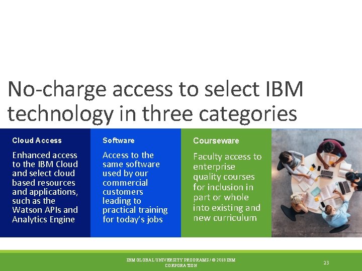 No-charge access to select IBM technology in three categories Cloud Access Software Courseware Enhanced