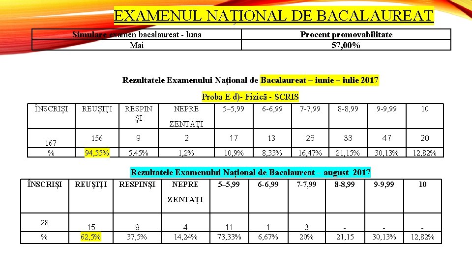 EXAMENUL NAȚIONAL DE BACALAUREAT Simulare examen bacalaureat - luna Mai Procent promovabilitate 57, 00%