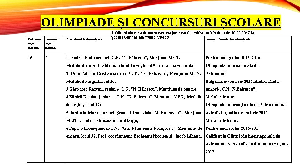 OLIMPIADE ŞI CONCURSURI ŞCOLARE Participanți etapa județeană națională 15 6 Premii obținute la etapa