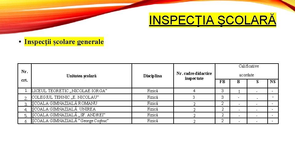 INSPECŢIA ŞCOLARĂ • Inspecţii școlare generale Calificative Nr. crt. Unitatea școlară 1. LICEUL TEORETIC