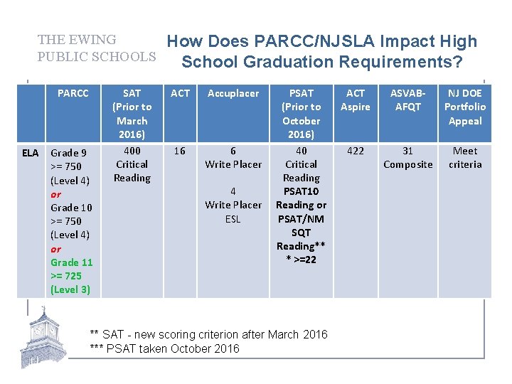 THE EWING PUBLIC SCHOOLS PARCC ELA Grade 9 >= 750 (Level 4) or Grade