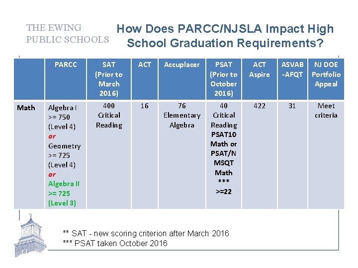 THE EWING PUBLIC SCHOOLS Math How Does PARCC/NJSLA Impact High School Graduation Requirements? PARCC