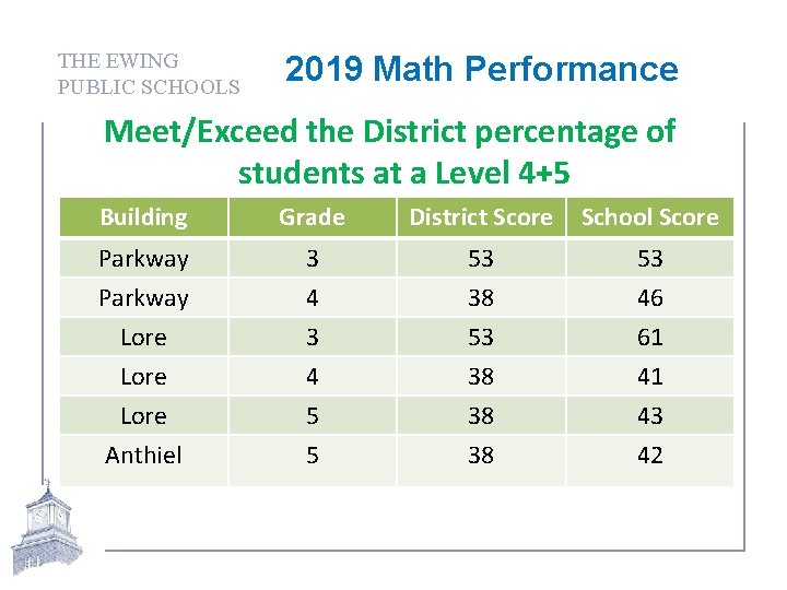 THE EWING PUBLIC SCHOOLS 2019 Math Performance Meet/Exceed the District percentage of students at
