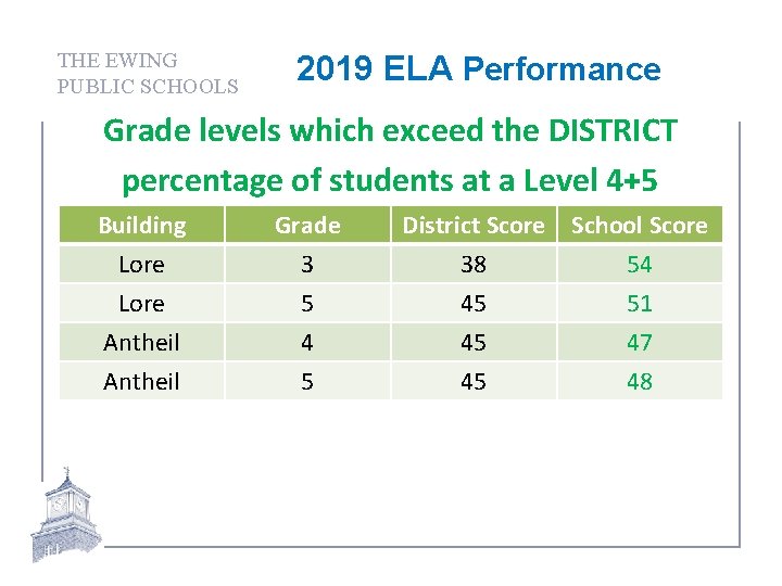 THE EWING PUBLIC SCHOOLS 2019 ELA Performance Grade levels which exceed the DISTRICT percentage
