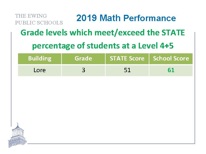 THE EWING PUBLIC SCHOOLS 2019 Math Performance Grade levels which meet/exceed the STATE percentage