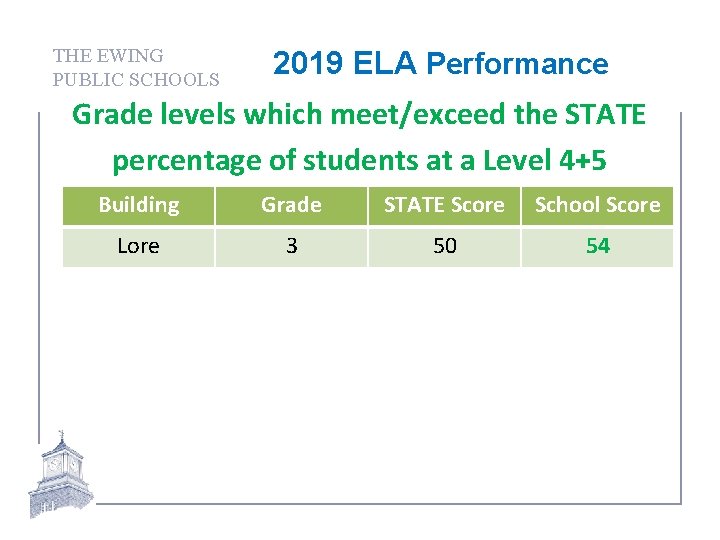 THE EWING PUBLIC SCHOOLS 2019 ELA Performance Grade levels which meet/exceed the STATE percentage