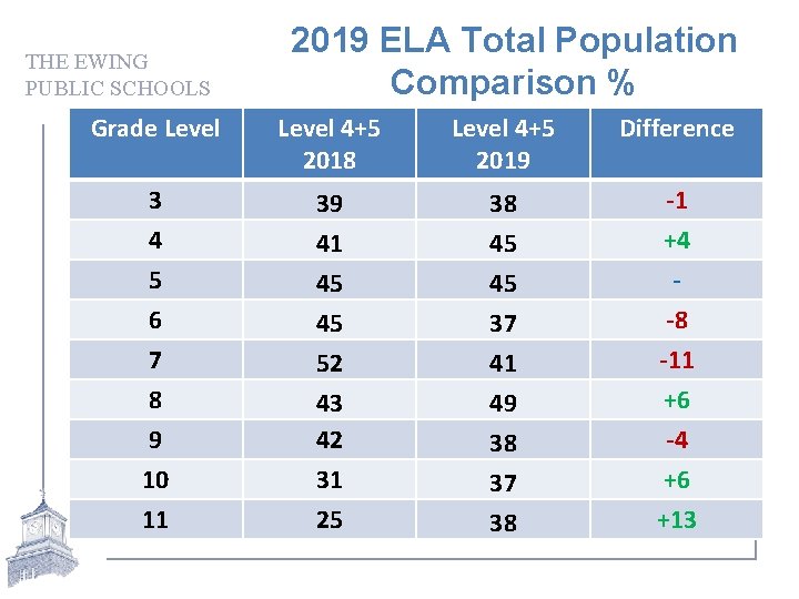 THE EWING PUBLIC SCHOOLS 2019 ELA Total Population Comparison % Grade Level 4+5 2018