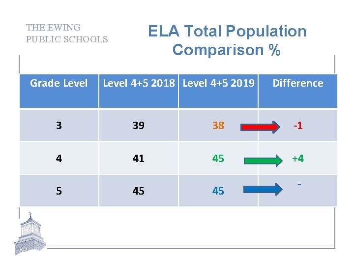 THE EWING PUBLIC SCHOOLS Grade Level ELA Total Population Comparison % Level 4+5 2018