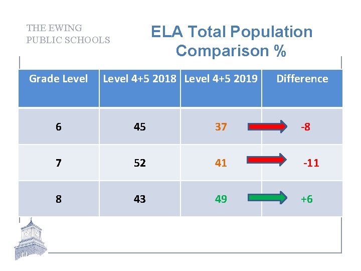 THE EWING PUBLIC SCHOOLS Grade Level ELA Total Population Comparison % Level 4+5 2018