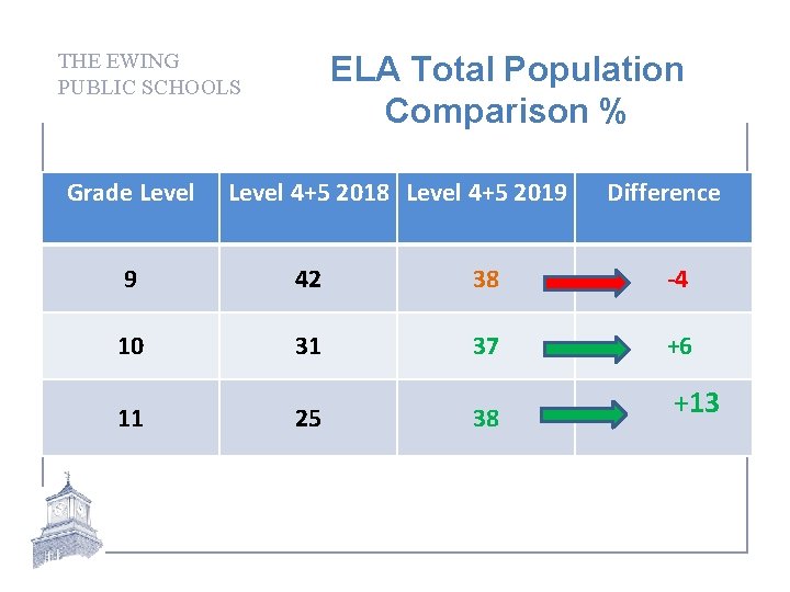 THE EWING PUBLIC SCHOOLS Grade Level ELA Total Population Comparison % Level 4+5 2018