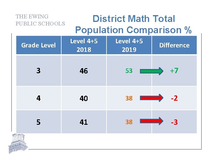 THE EWING PUBLIC SCHOOLS District Math Total Population Comparison % Grade Level 4+5 2018