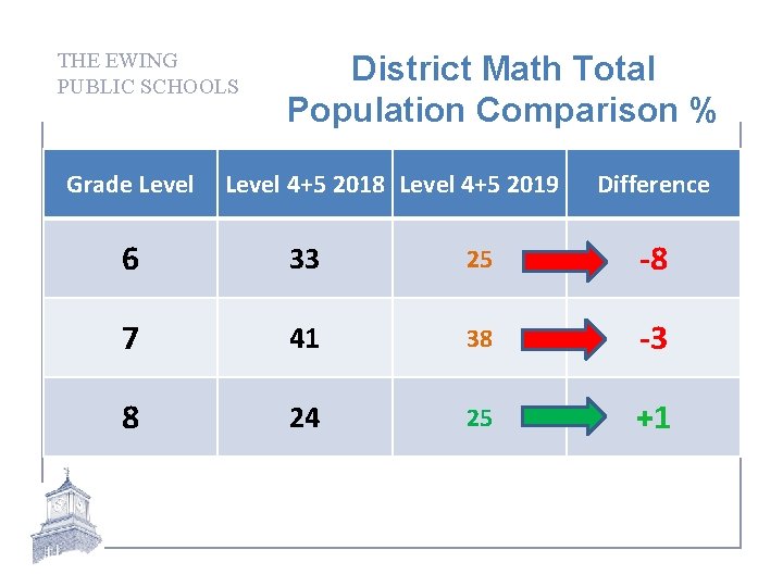 THE EWING PUBLIC SCHOOLS Grade Level District Math Total Population Comparison % Level 4+5