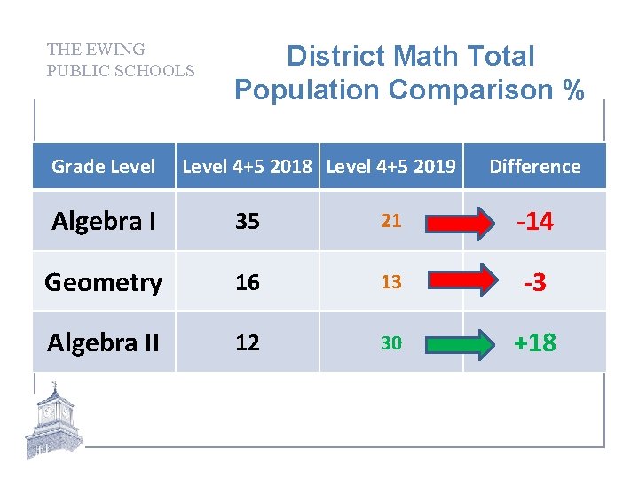 THE EWING PUBLIC SCHOOLS Grade Level District Math Total Population Comparison % Level 4+5