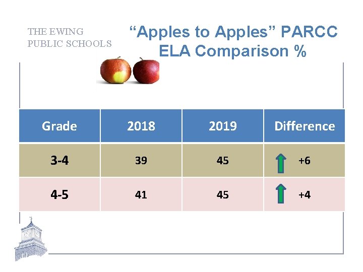 THE EWING PUBLIC SCHOOLS “Apples to Apples” PARCC ELA Comparison % Grade 2018 2019