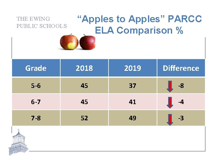THE EWING PUBLIC SCHOOLS “Apples to Apples” PARCC ELA Comparison % Grade 2018 2019