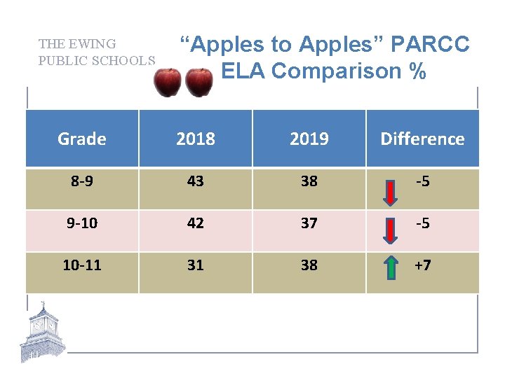THE EWING PUBLIC SCHOOLS “Apples to Apples” PARCC ELA Comparison % Grade 2018 2019