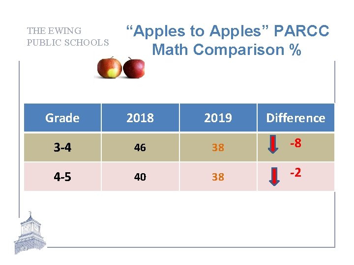 THE EWING PUBLIC SCHOOLS “Apples to Apples” PARCC Math Comparison % Grade 2018 2019