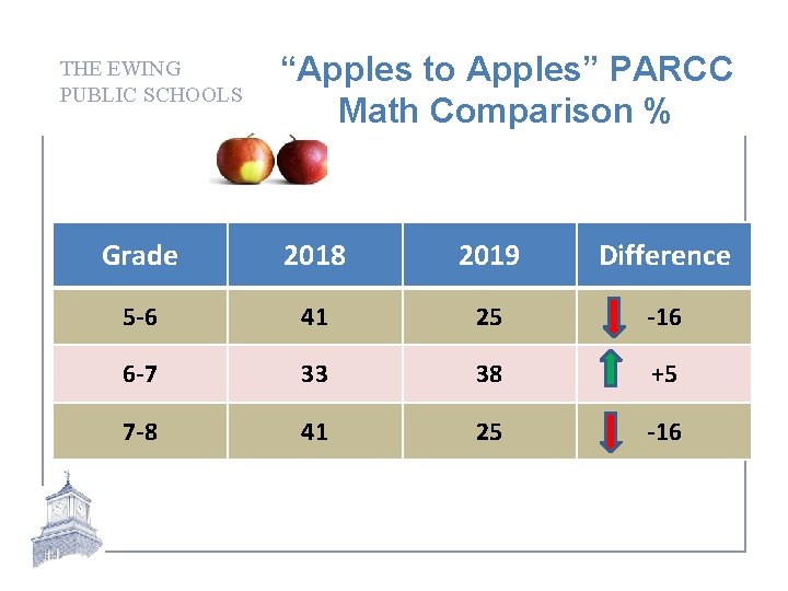 THE EWING PUBLIC SCHOOLS “Apples to Apples” PARCC Math Comparison % Grade 2018 2019