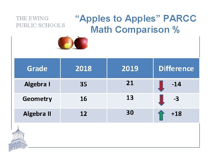 THE EWING PUBLIC SCHOOLS “Apples to Apples” PARCC Math Comparison % Grade 2018 2019