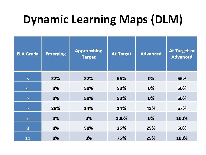Dynamic Learning Maps (DLM) ELA Grade Emerging Approaching Target At Target Advanced At Target